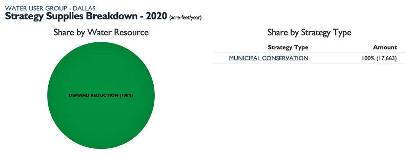 dallas water strategy twdb