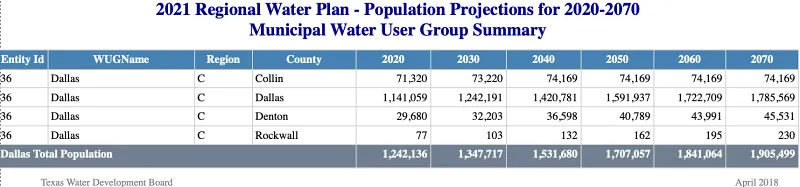 twdb projections dallas wug