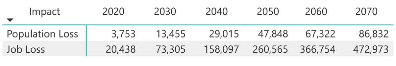 twdb region c impact data